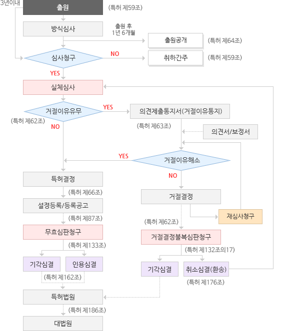 특허출원 심사/등록 흐름도