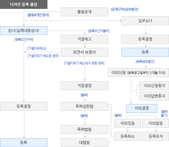 디자인 심사/등록 흐름도