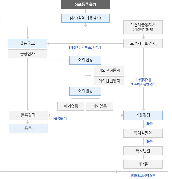 상표심사절차