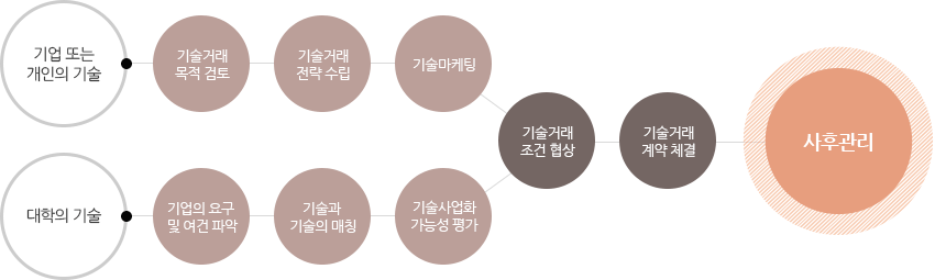 기술거래 절차