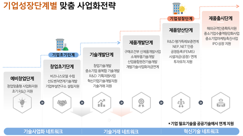 기업성장단계별 맞춤 사업화전략